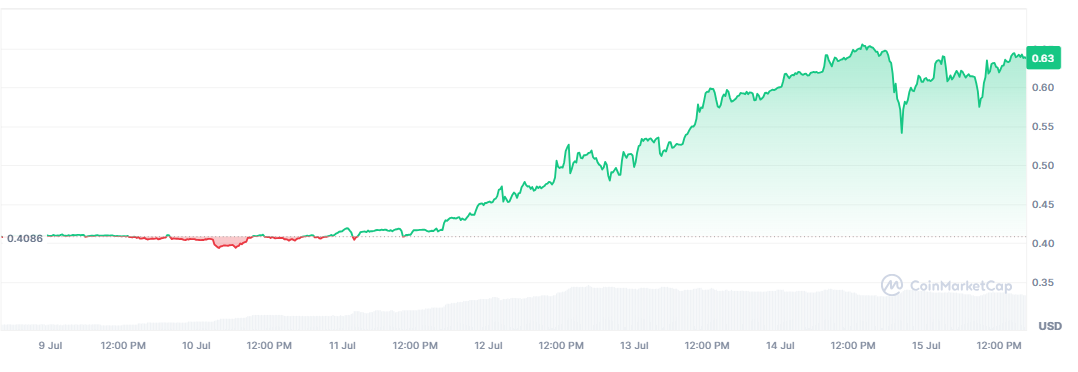 WEMIX Token Price Chart (July 9–15, 2025)Source: CoinMarketCap