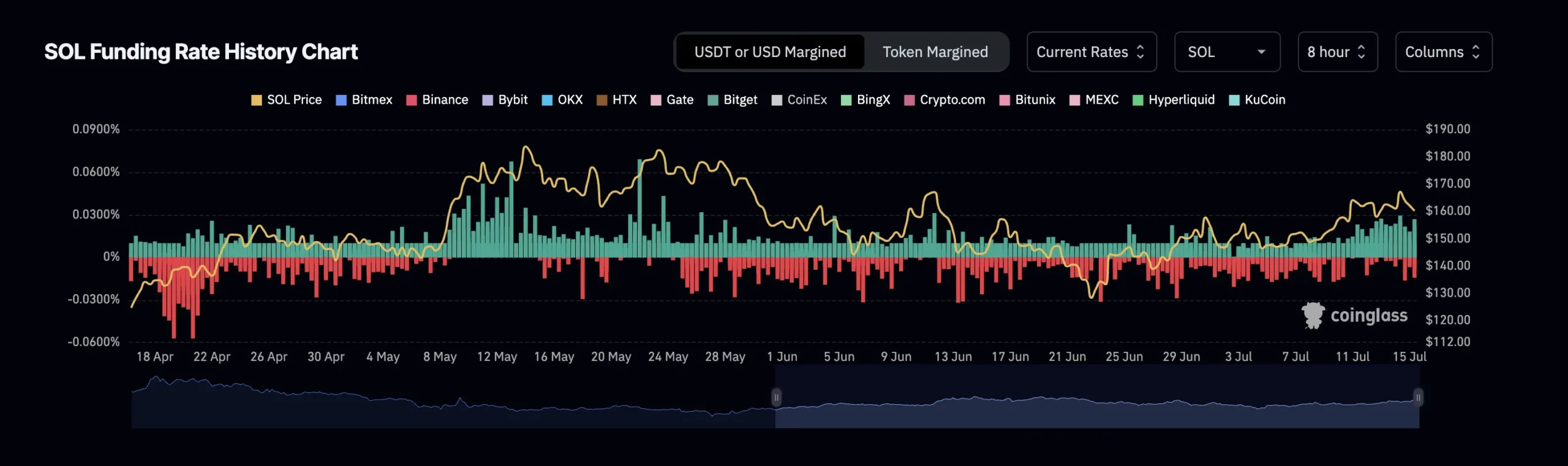 : SOL Funding Rate HistorySource: Coinglass