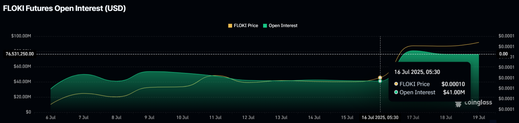 FLOKI Open Interest Spikes 87 PercentSource: Coinglass