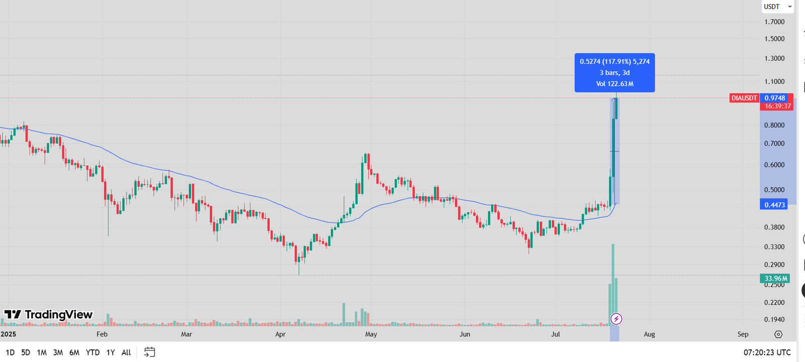 DIAUSDT Price Surge. Source: TradingView