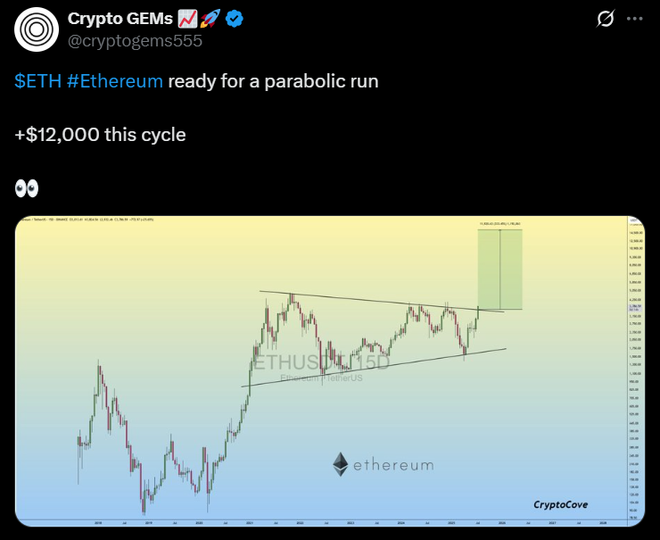 Ethereum ETH price action