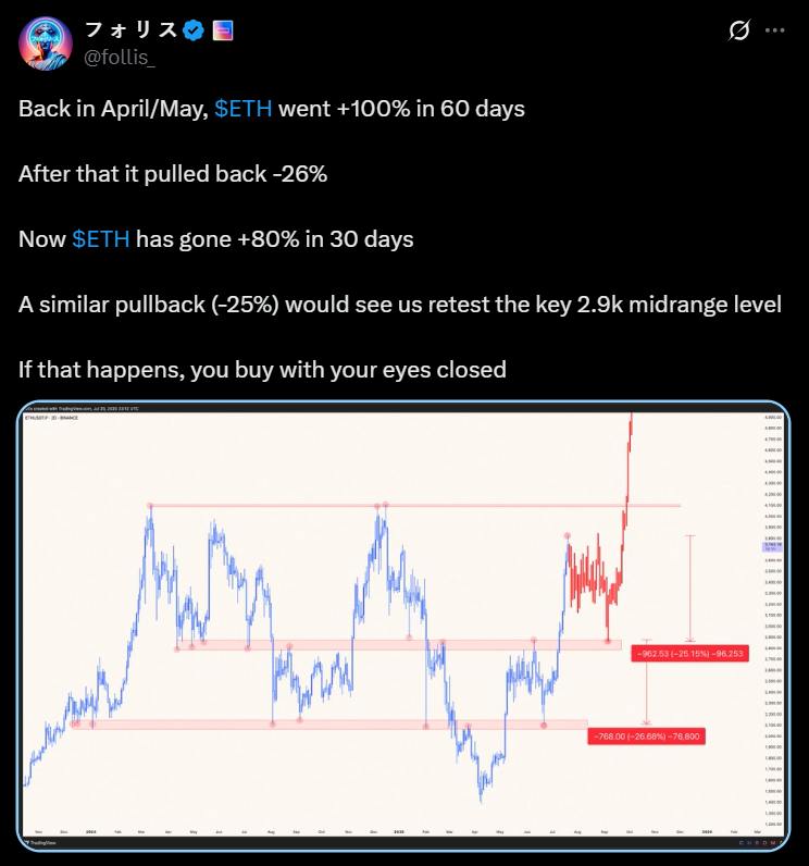 Ethereum ETH price action 