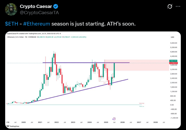 Ethereum ETH price action 