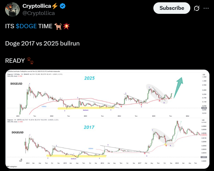 Dogecoin DOGE price chart analysis