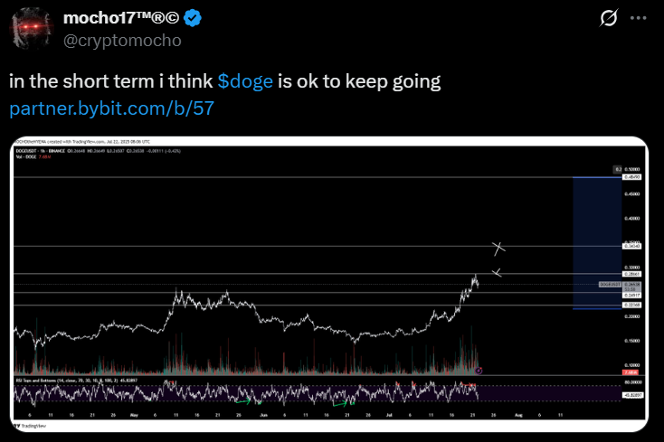 Dogecoin DOGE price chart analysis