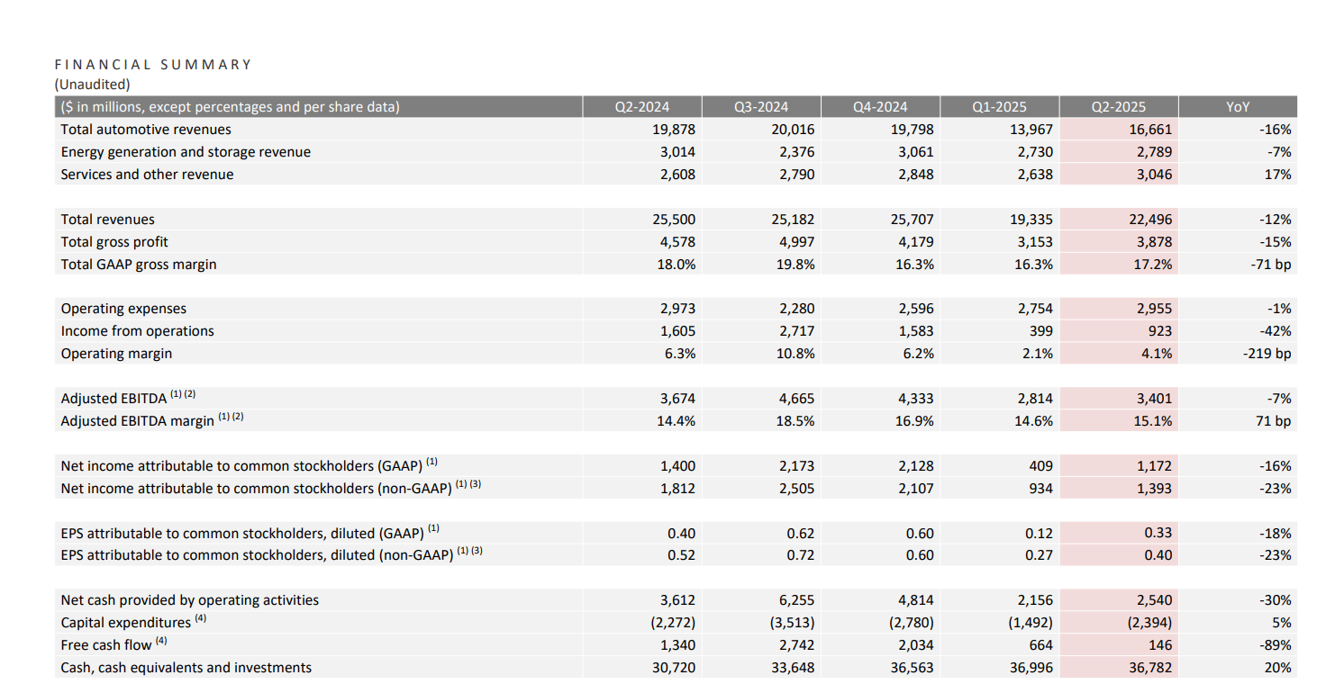 Tesla Q2 2025 Financial Summary.Source: Tesla Quarterly Update Deck.
