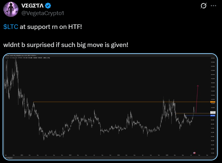 LTC Litecoin LTC USD price analysis