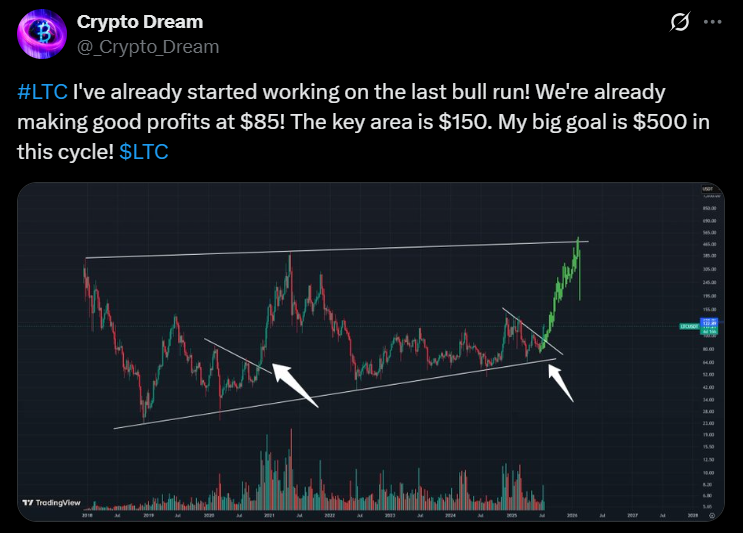 LTC Litecoin LTC USD price analysis