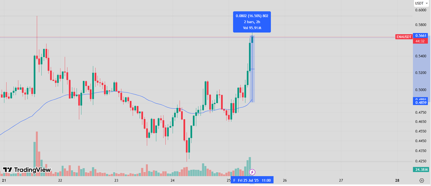 Ethena Token Surges 16.5% in 2 Hours Amid Rising VolumeSource: TradingView