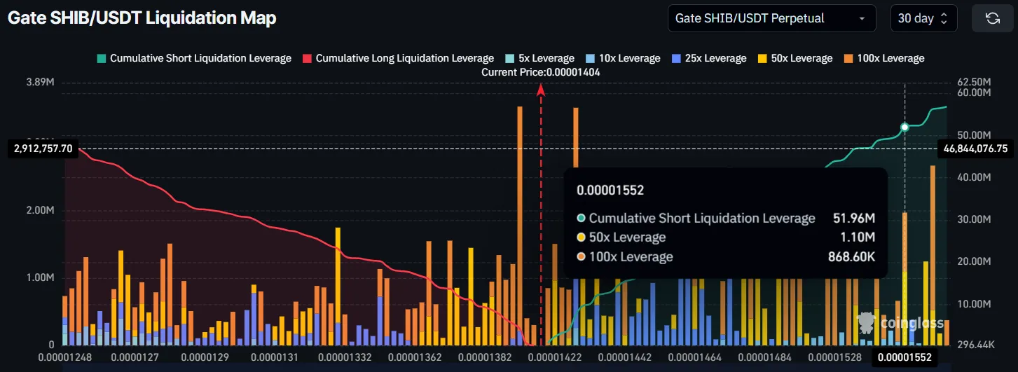 Gate SHIB/USDT Liquidation MapSource: Coinglass