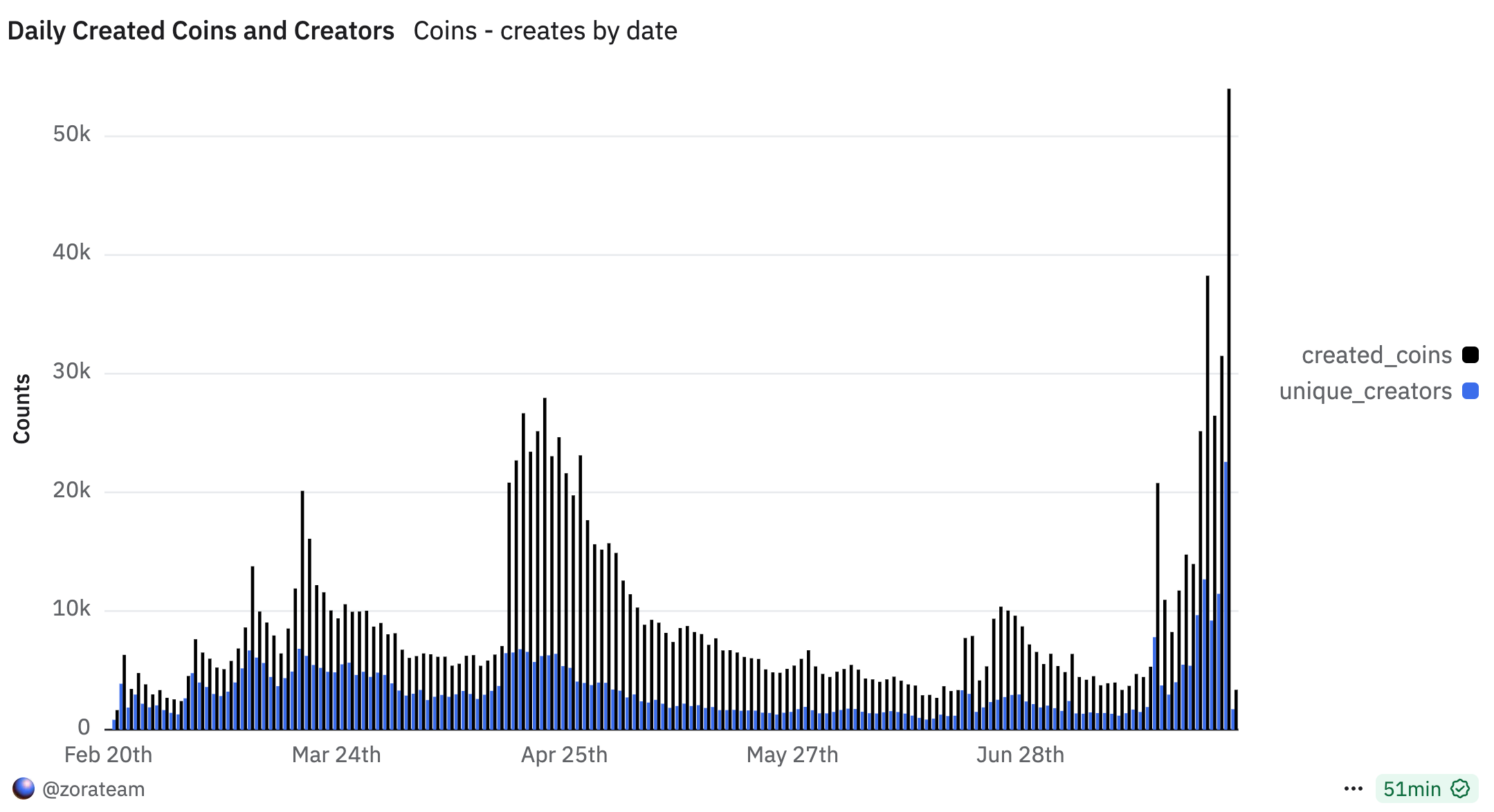 ZORA Daily Coins and Unique Creators Data. Source: Dune Analytics