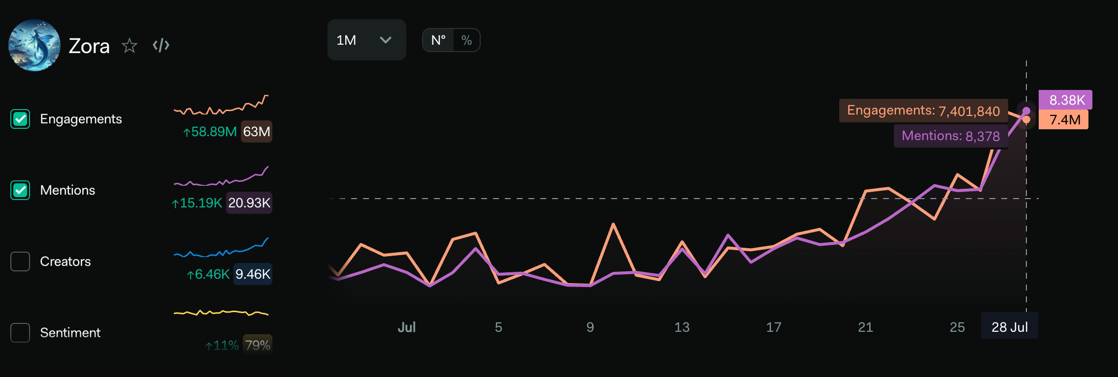 ZORA Mentions and Engagement Surge. Source: LunarCrush