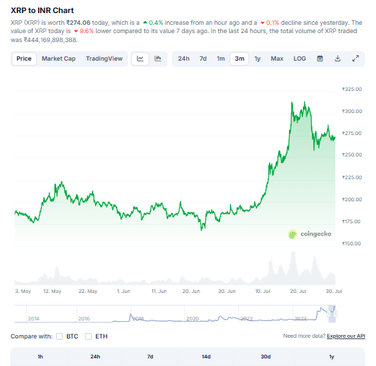 XRP to INR ChartSource: CoinGecko