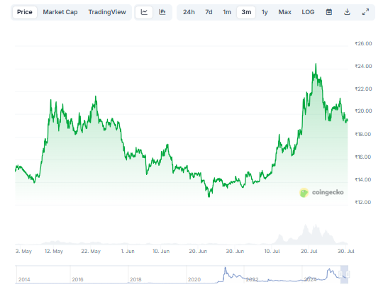 Asset Price Chart. Source: CoinGecko