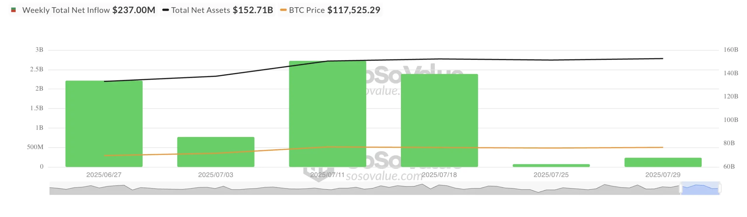 Total Bitcoin Spot ETF Net InflowSource: SoSoValue