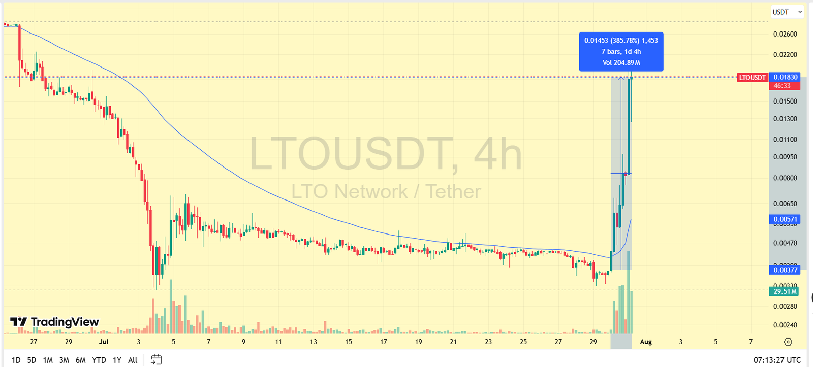 LTOUSDT 4-Hour Chart. Source: TradingView