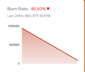 SHIB Burn Rate