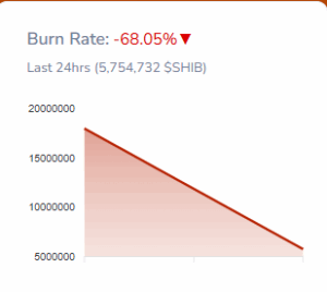 Shiba Inu burn rate