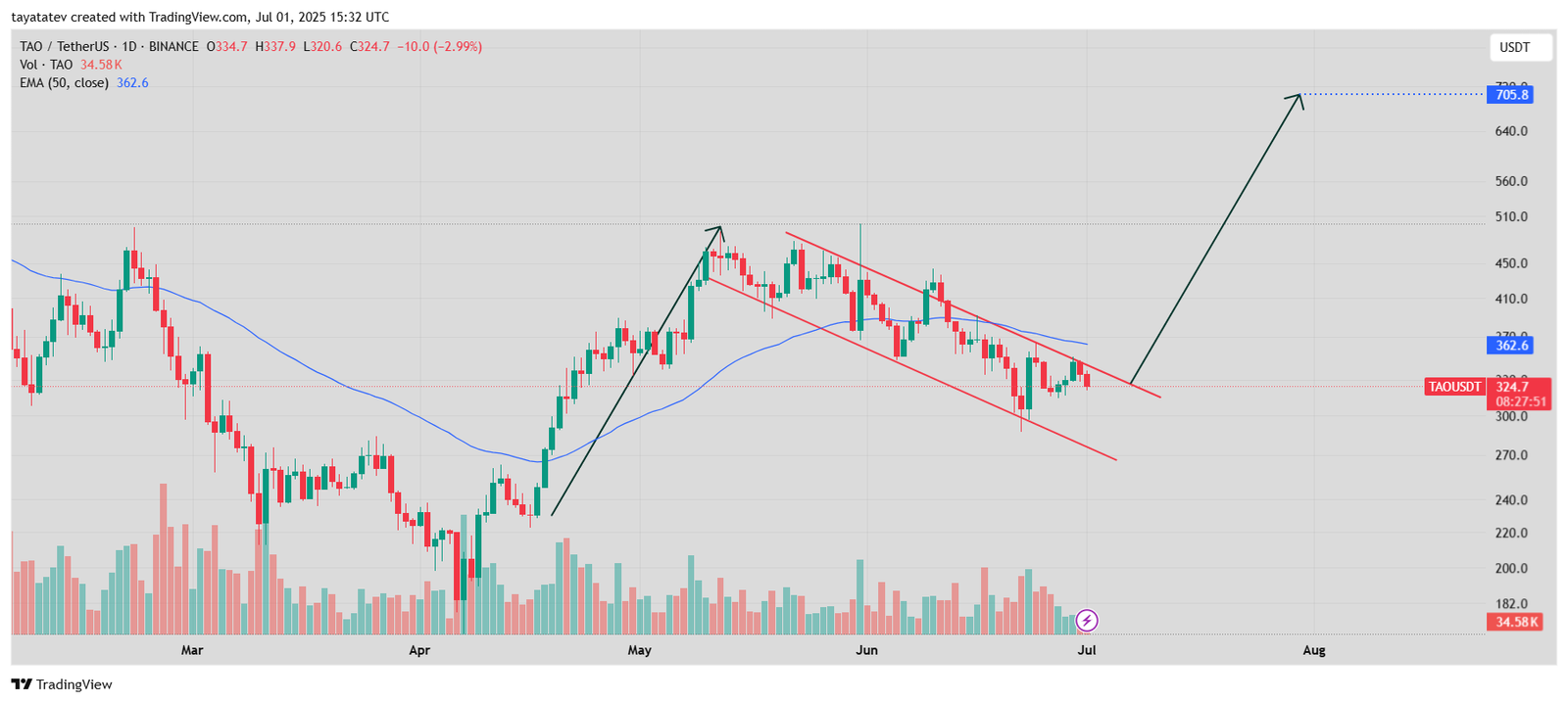 TAO Bullish Flag Pattern FormingSource: TradingView