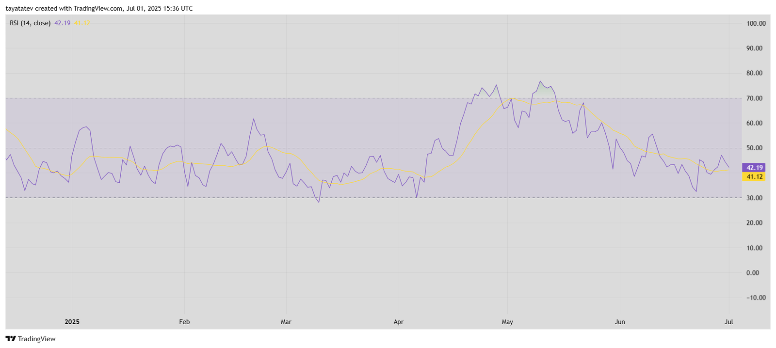 TAO Daily RSI MomentumSource: TradingView