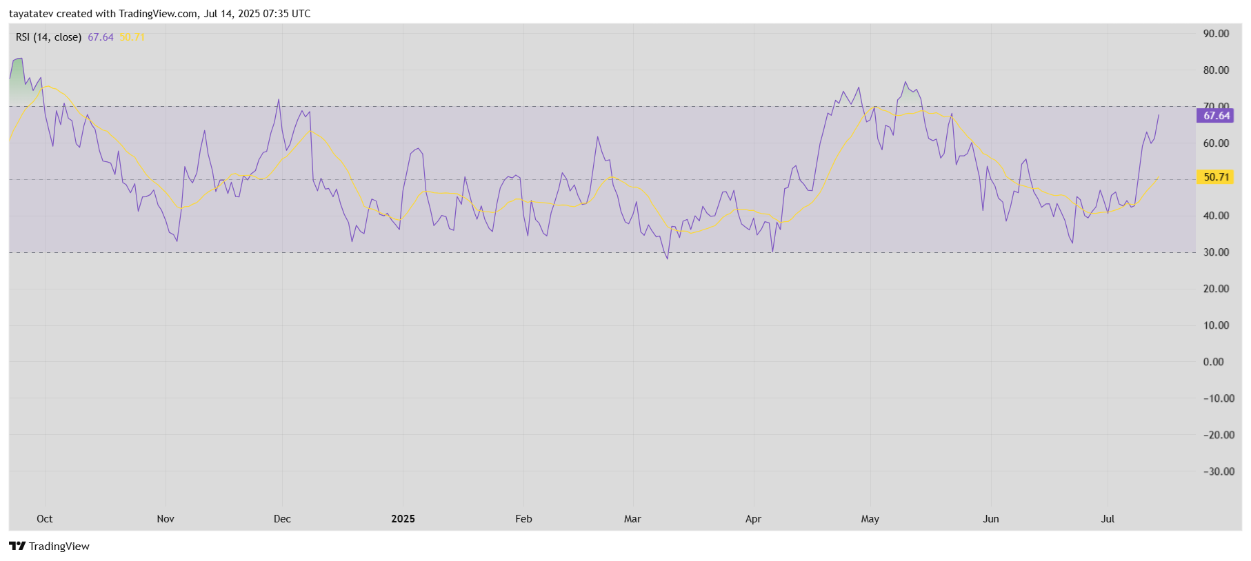 TAO/USDT RSI 1DSource: TradingView