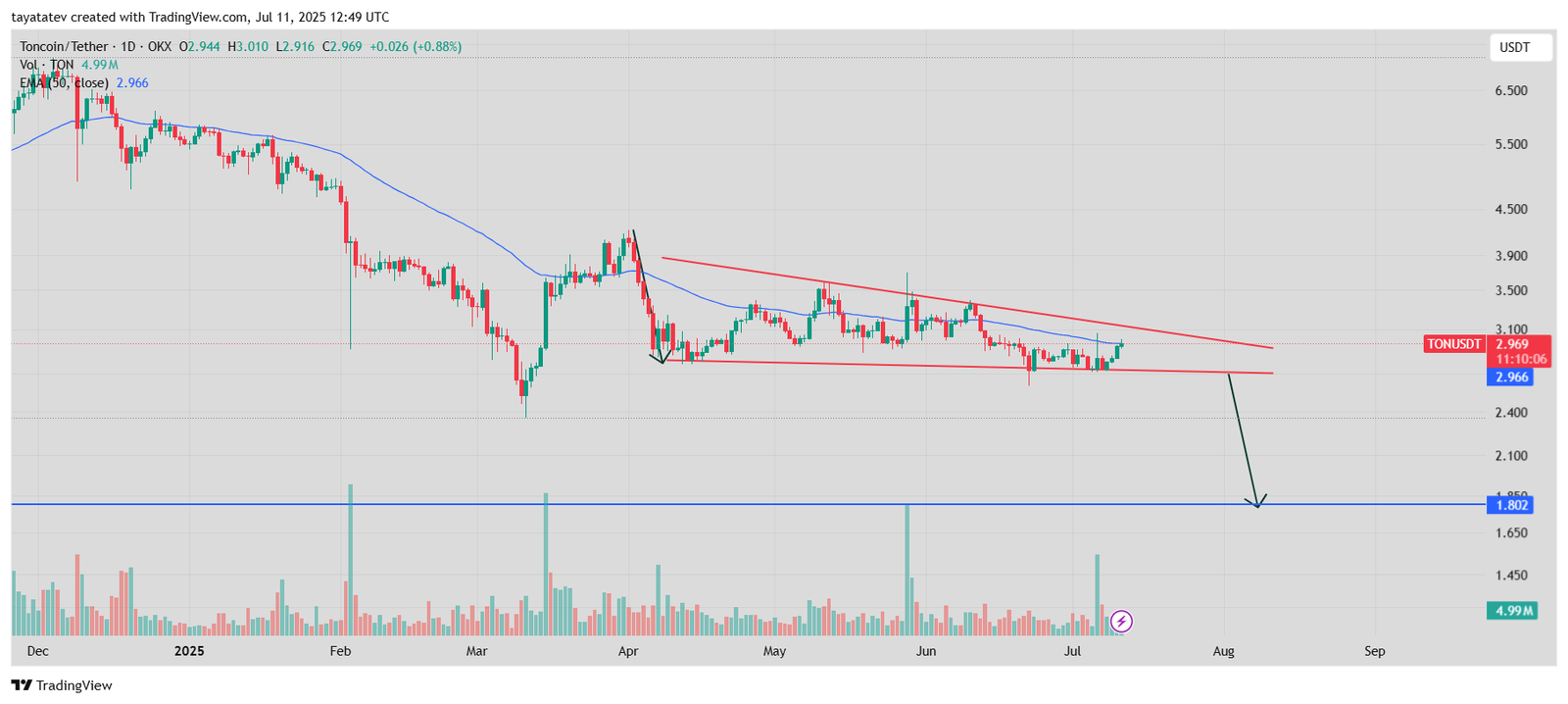 TONUSDT Price Chart. Source: TradingView 
