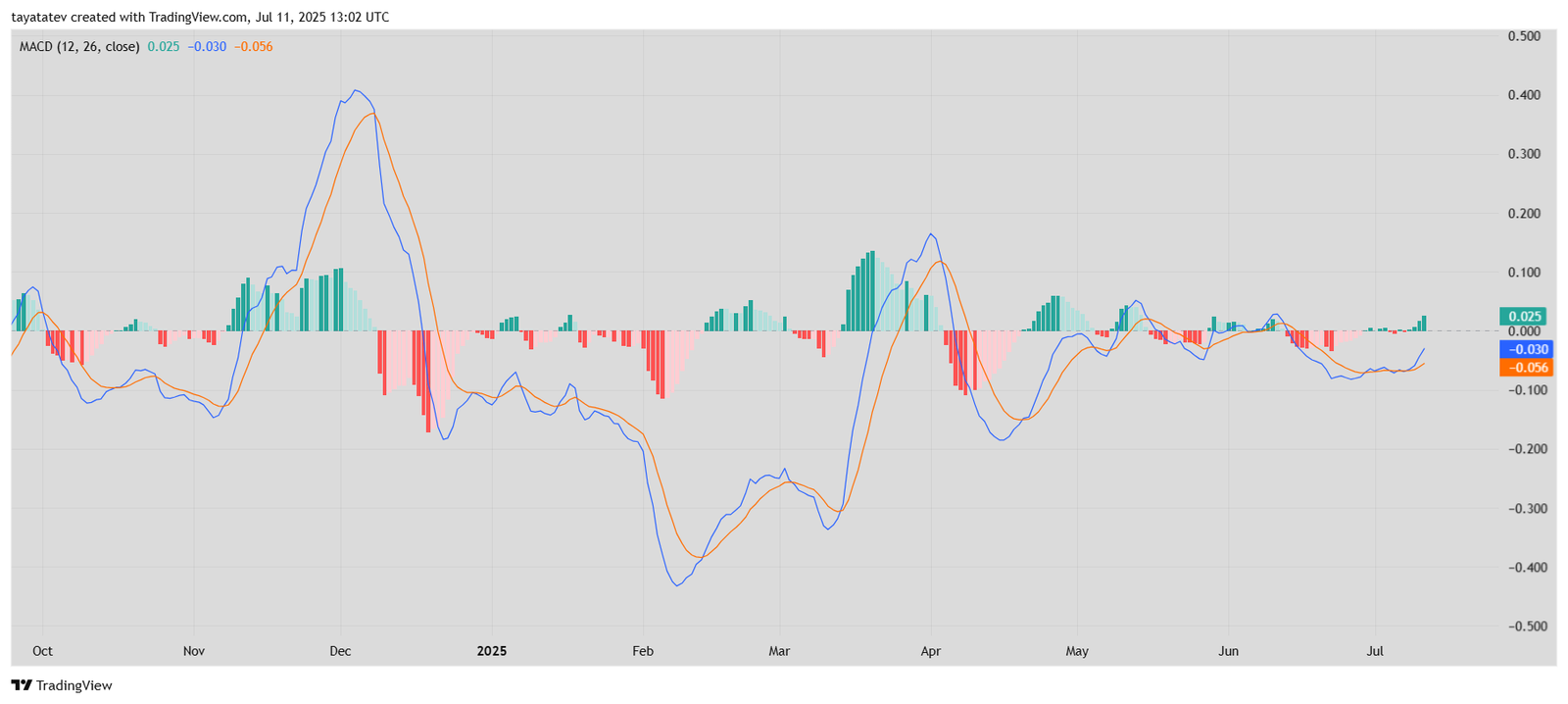 MACD Chart. Source: TradingView 