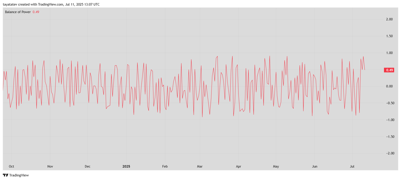 Balance of Power Chart. Source: TradingView