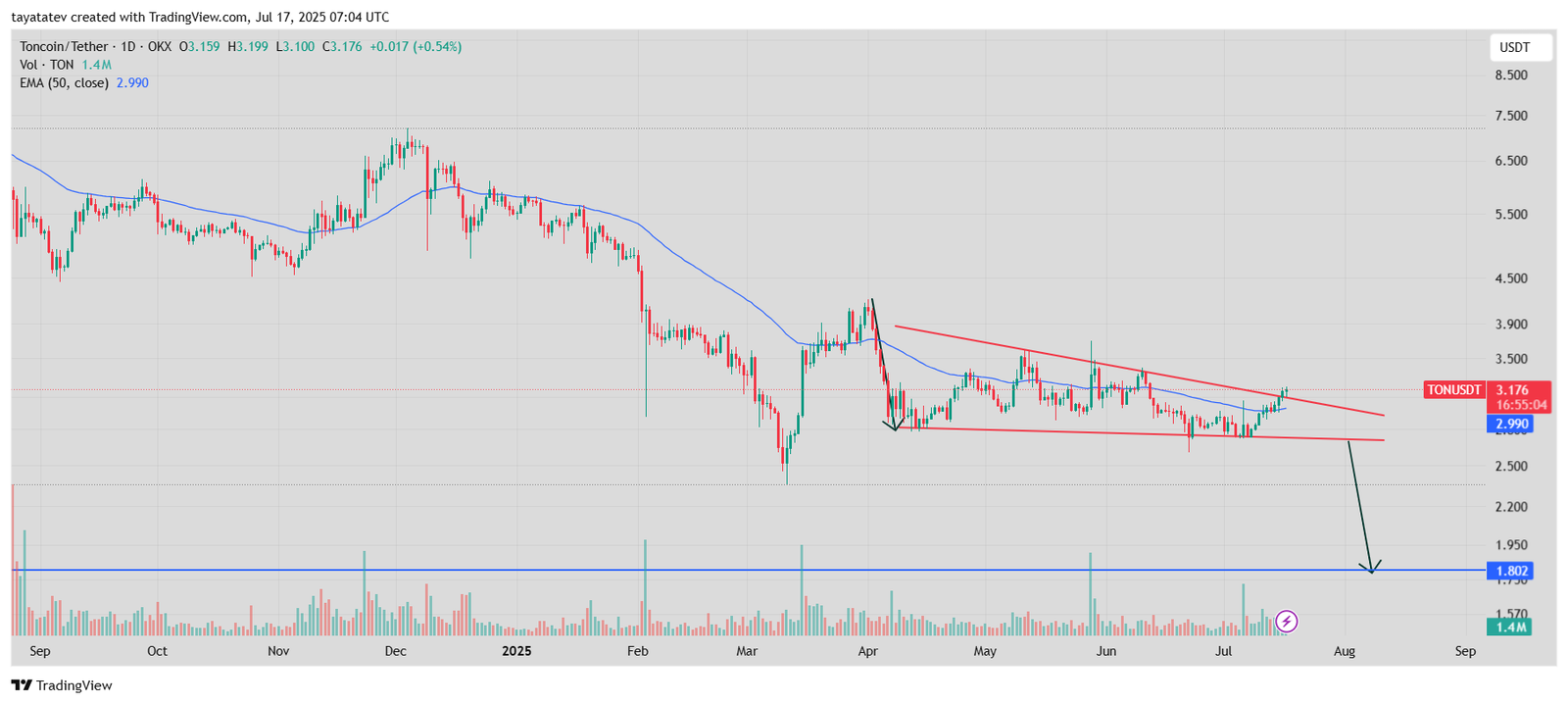 Toncoin Descending Triangle Pattern. Source: TradingView