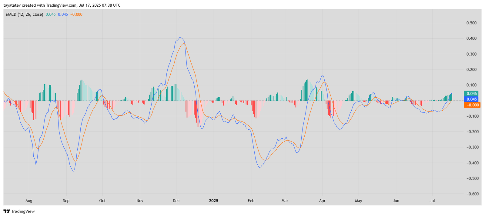 Toncoin MACD Chart. Source: TradingView