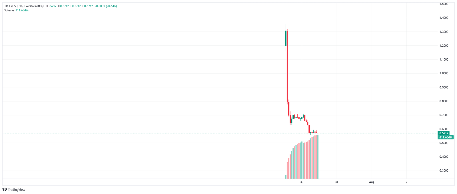 TREE/USD 1-hour chart. Source: TradingView