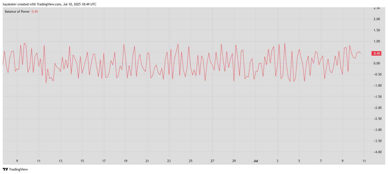 TRUMP Balance of Power Chart. Source: TradingView