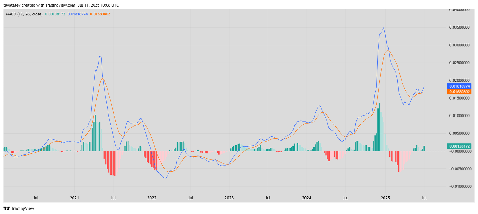 TRON Monthly MACD CrossoverSource: TradingView,