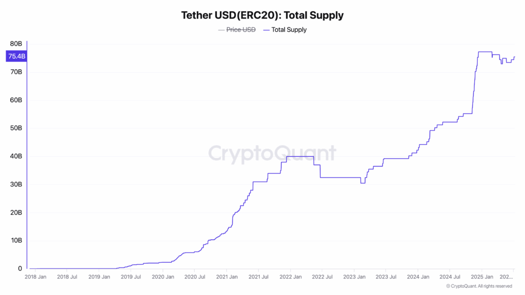 Tether stablecoin supply