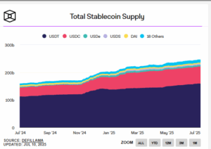 Total stablecoin supply