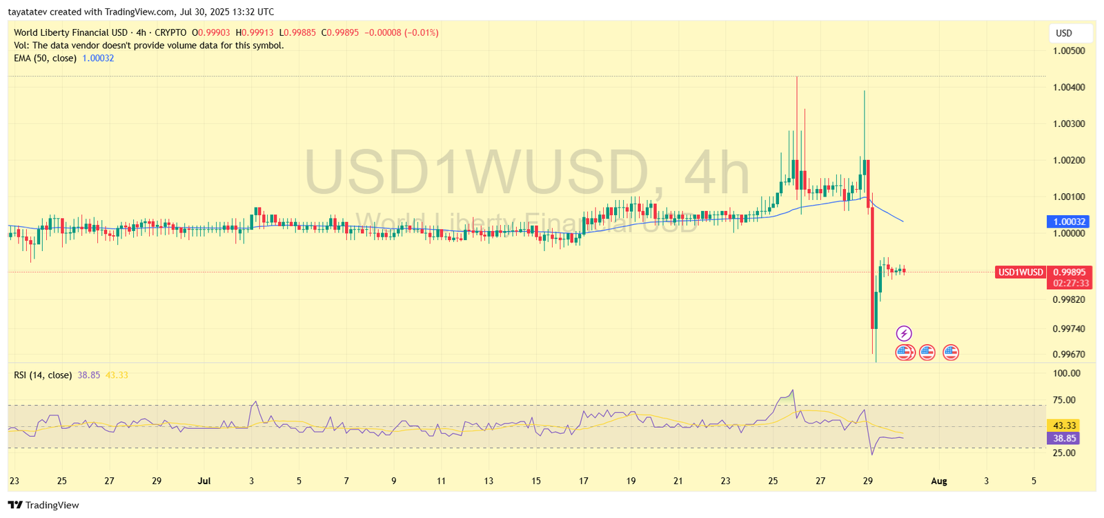 World Liberty Financial USD1 (USD1WUSD) 4-Hour Chart. Source: TradingView