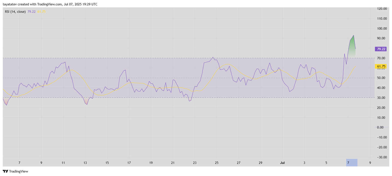 VIC RSI Trend Analysis. Source: TradingView