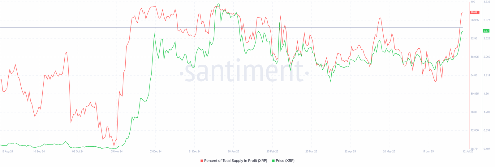 XRP Supply in Profit vs. PriceSource: Santiment