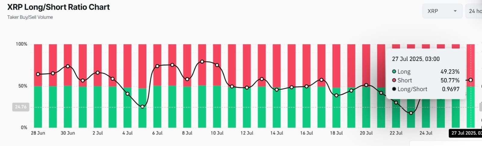 XRP Long/Short Ratio Chart (Taker Buy/Sell Volume)Source: CoinGlass