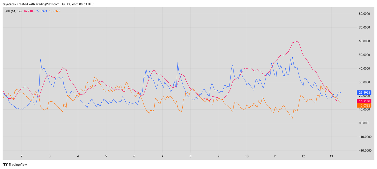 XRP DMI Trend AnalysisSource: TradingView 