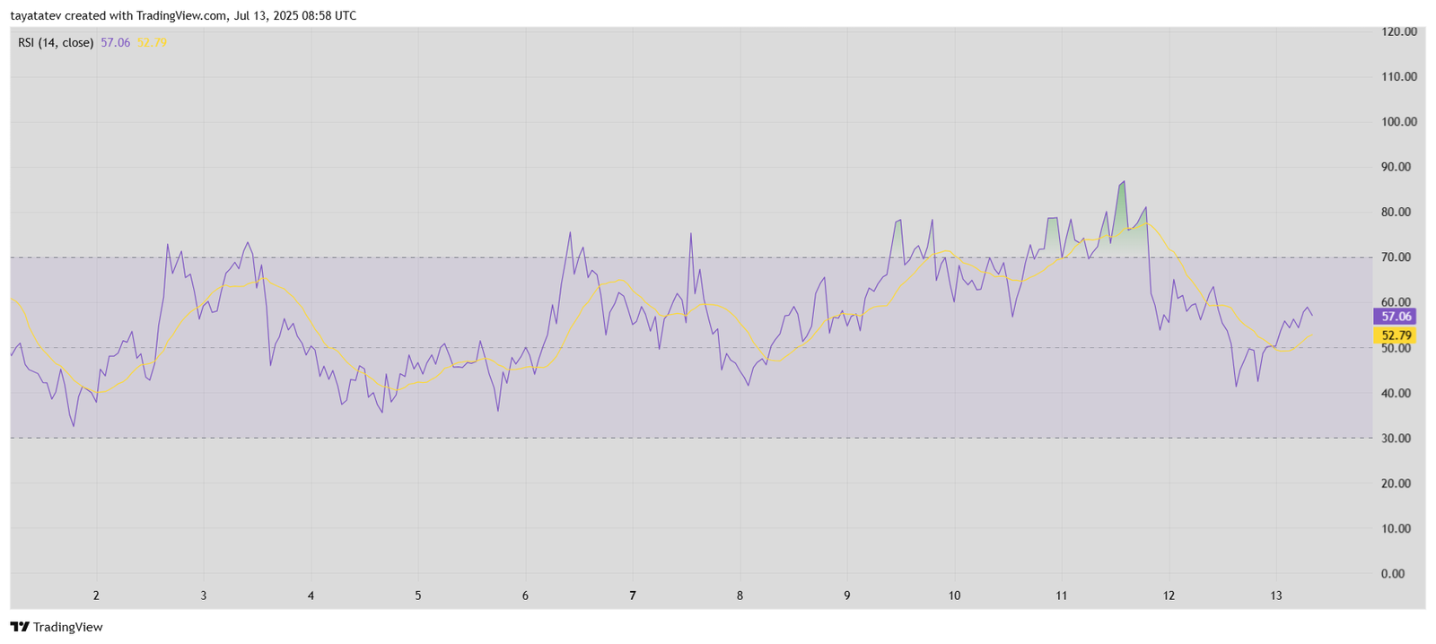  XRP RSI Trend AnalysisSource: TradingView