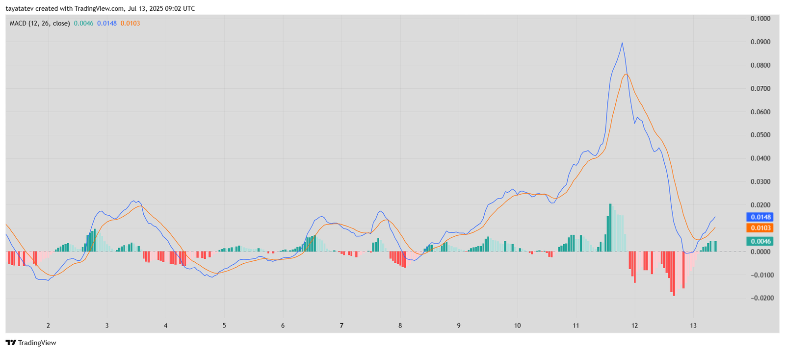  XRP MACD Momentum ShiftSource: TradingView