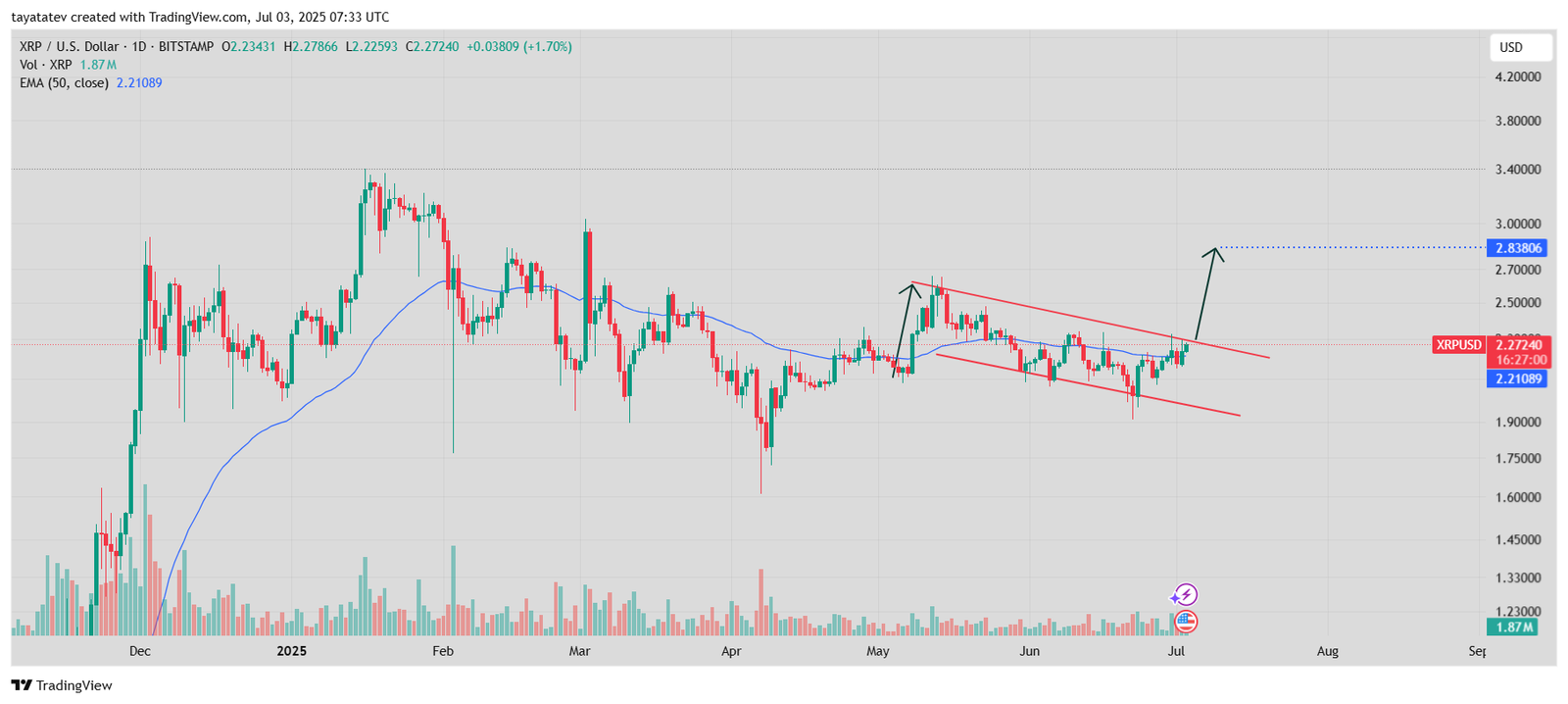 XRP Bullish Flag Pattern. Source: TradingView 