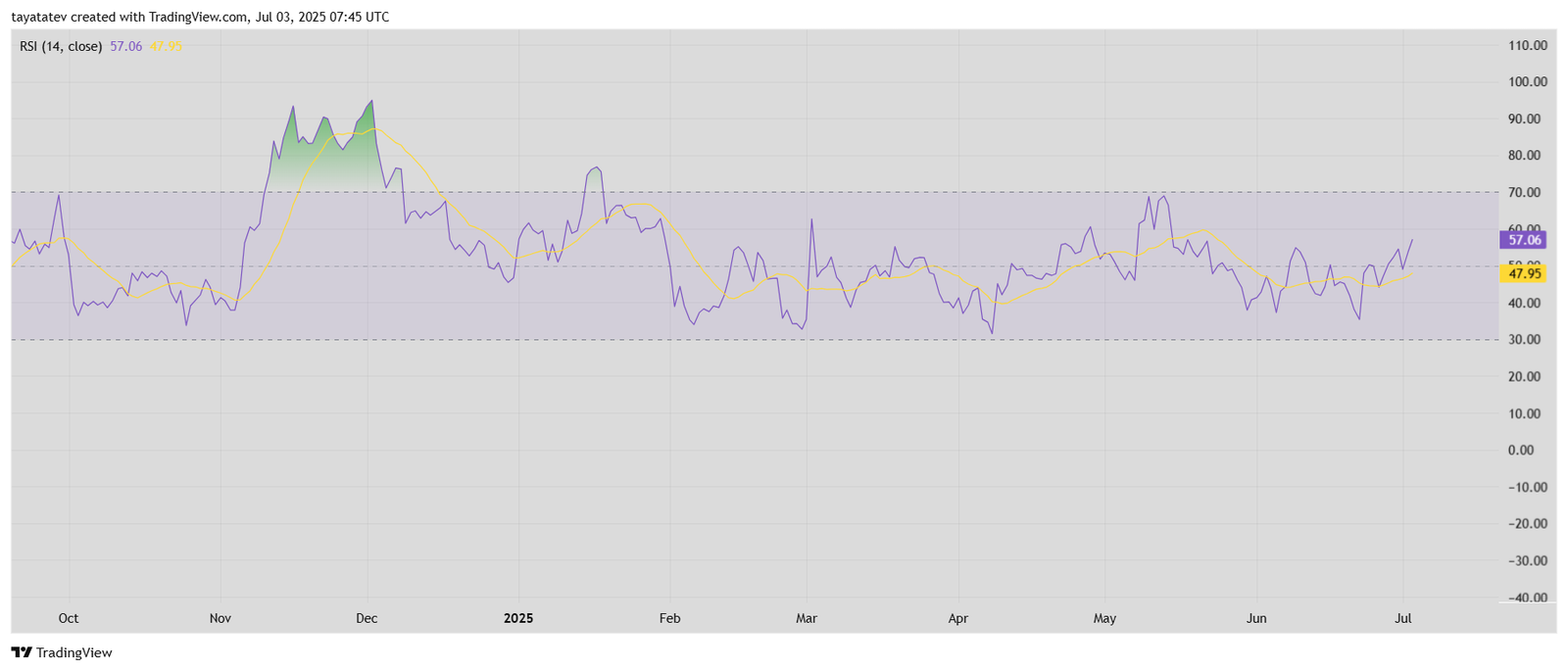 RSI Trend Chart. Source: TradingView 