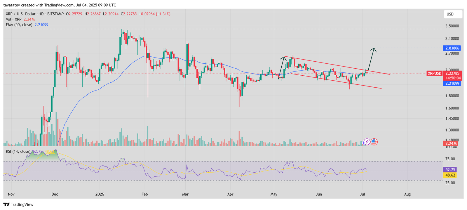 XRP Bullish Flag Pattern Breakout Setup. Source: TradingView