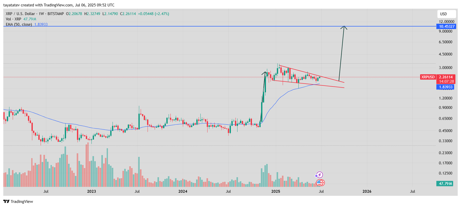  XRP Weekly Chart Falling Wedge PatternSource: TradingView
