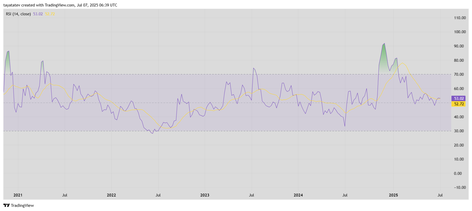 XRP Weekly RSI Indicator Chart (14-Period) – July 7, 2025Source: TradingView 