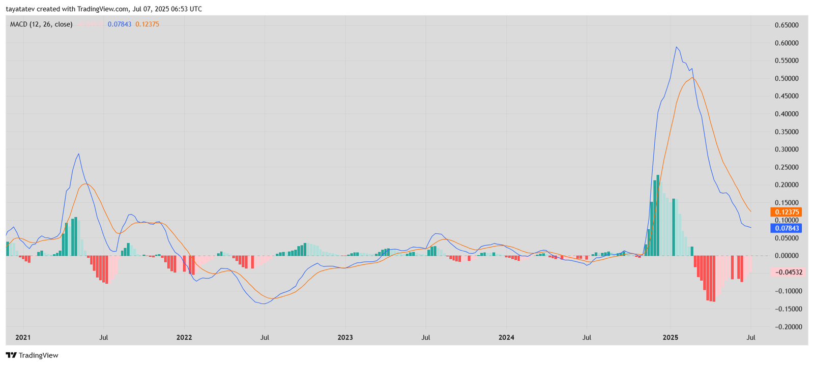  XRP Weekly MACD Indicator Chart (12, 26, 9) – July 7, 2025Source: TradingView 