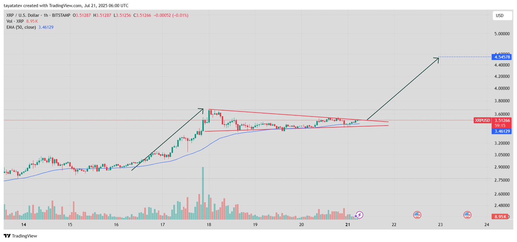 XRP/USD 1-Hour Chart – Bullish Pennant FormationSource: TradingView