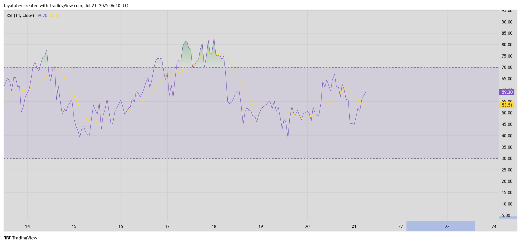 XRP/USD RSI – 1-Hour ChartSource: TradingView